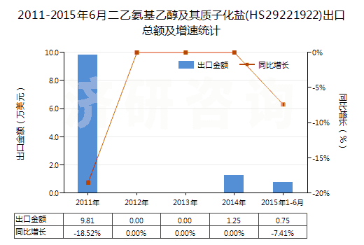 2011-2015年6月二乙氨基乙醇及其質(zhì)子化鹽(HS29221922)出口總額及增速統(tǒng)計(jì)